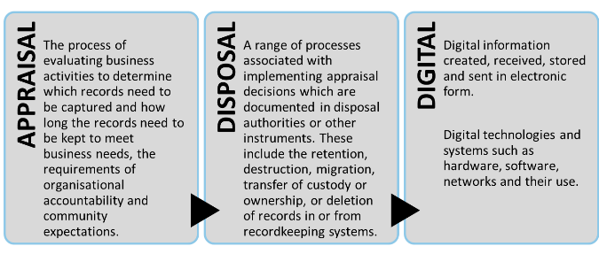Graphic defining terms appraisal, disposal and digital